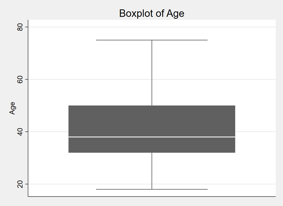 Boxplot for household head age