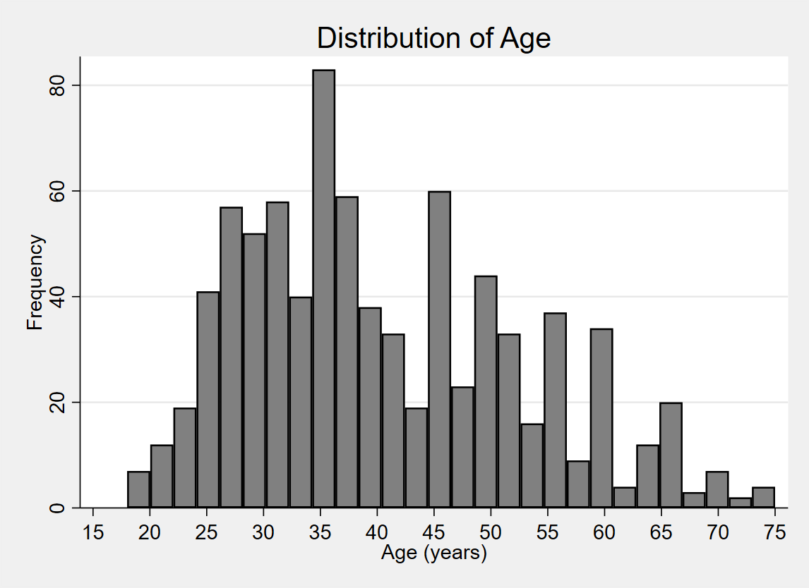 Histogram for household head age