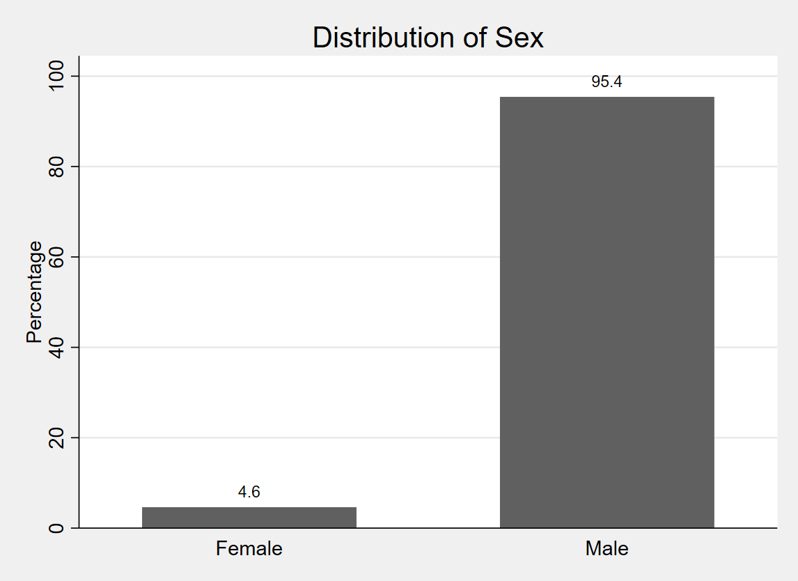 Sex of the household head