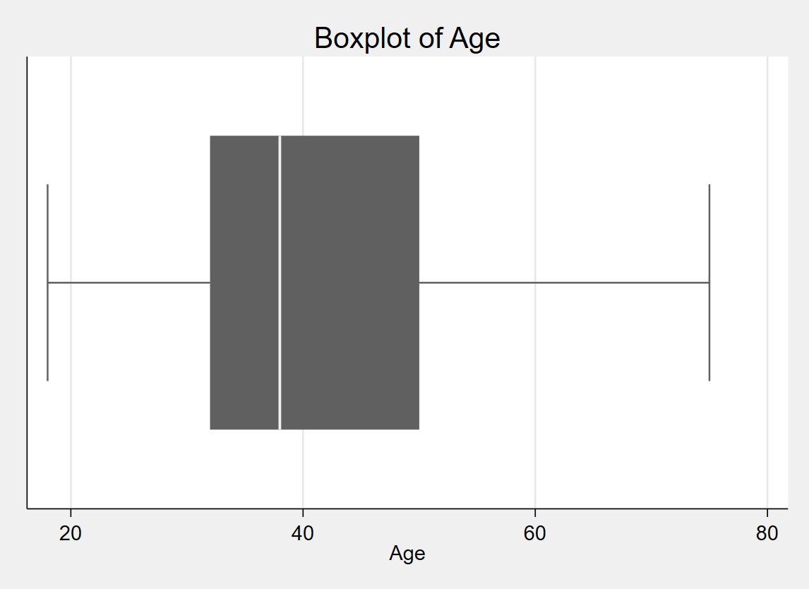 Boxplot for household head age