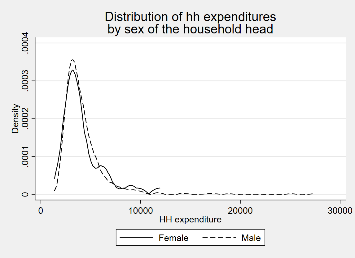 Density plot for household expenditure