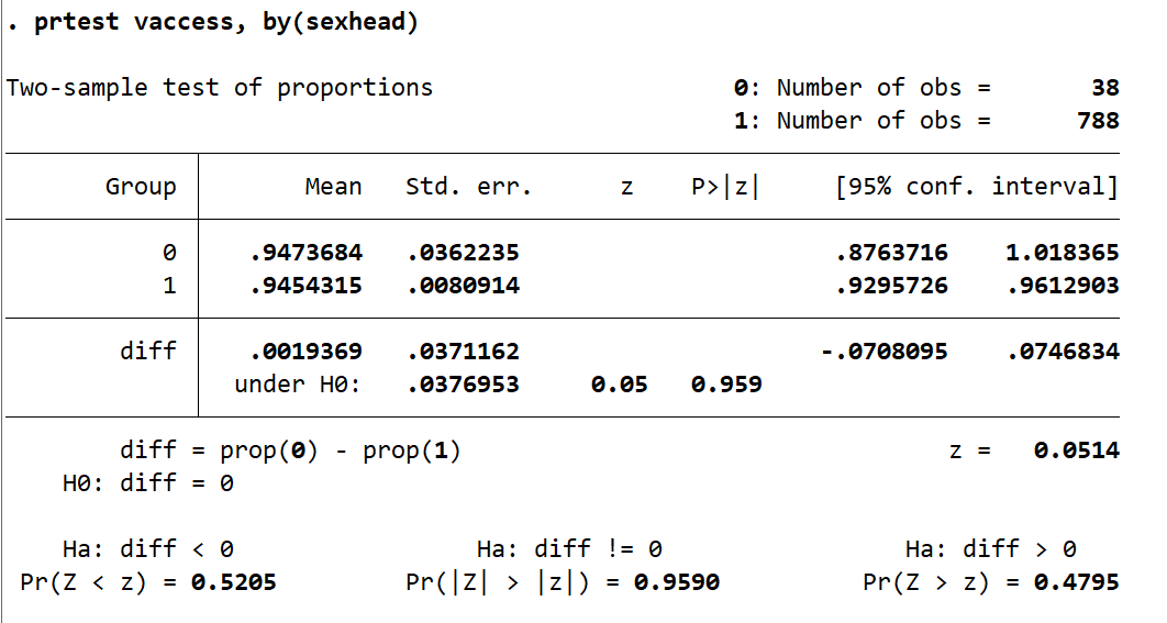 Comparison of proportions
