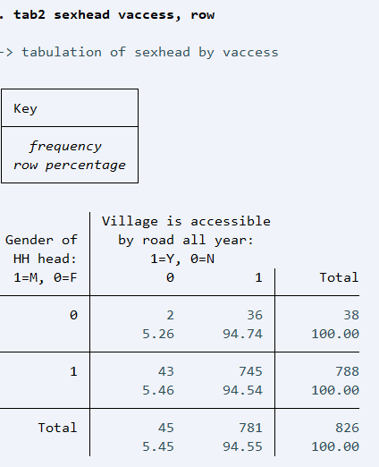 Two-way table with row percent